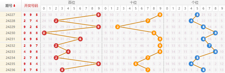 排列三走势图