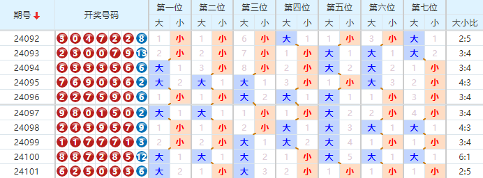 七星彩走势图