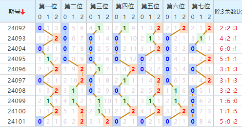 七星彩走势图