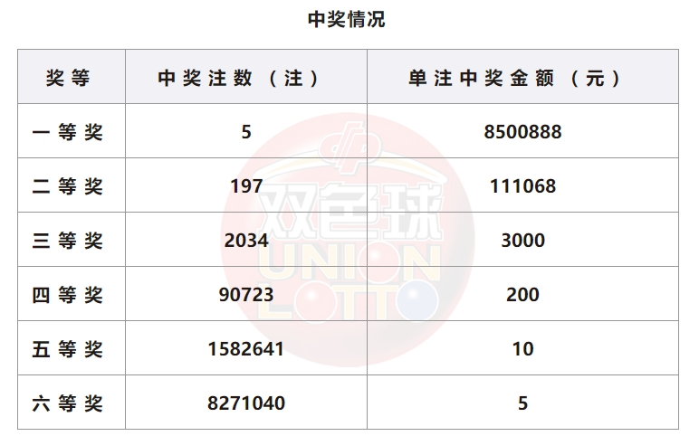 双色球开奖结果查询