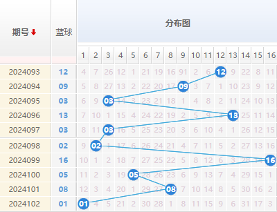 双色球蓝球走势