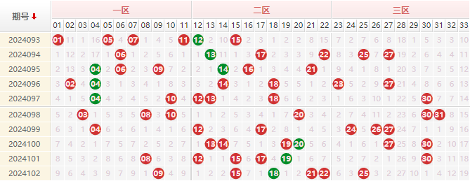 双色球红球走势图