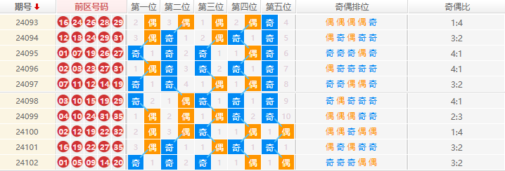 大乐透走势图