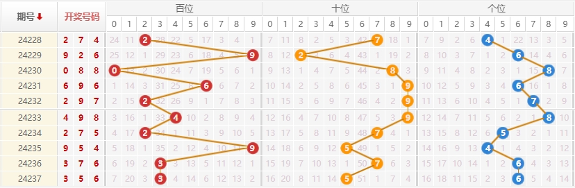 排列三走势图