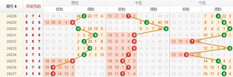 排列三走势图