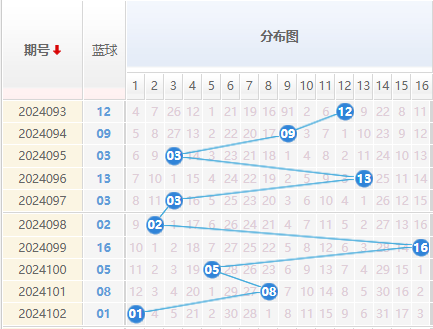 双色球走势图