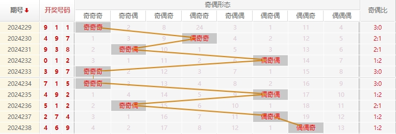 福彩3D走势图