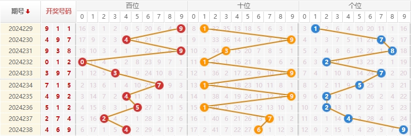 福彩3D走势图