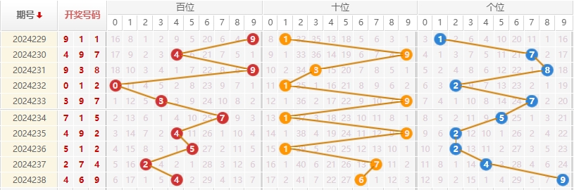 福彩3D走势图