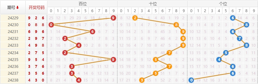 排列三走势图