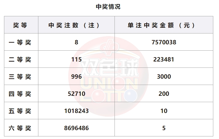 双色球开奖详情