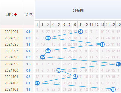 双色球蓝球走势