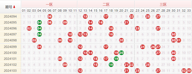 双色球红球走势图