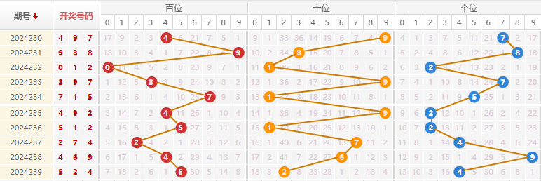 福彩3D走势图