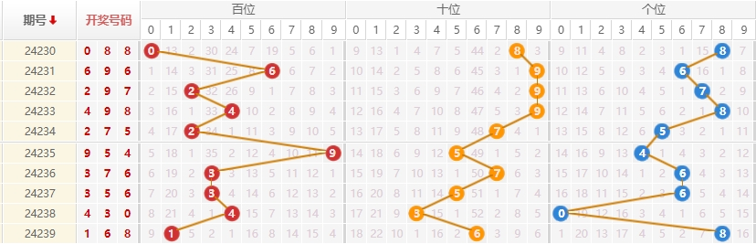 排列三走势图