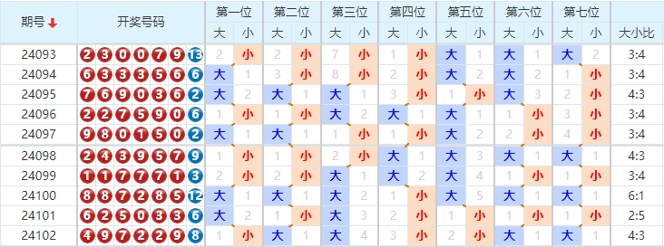 七星彩走势图