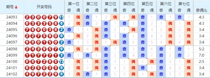 七星彩走势图