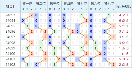 七星彩走势图