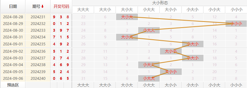 福彩3D走势图