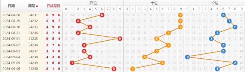 排列三走势图