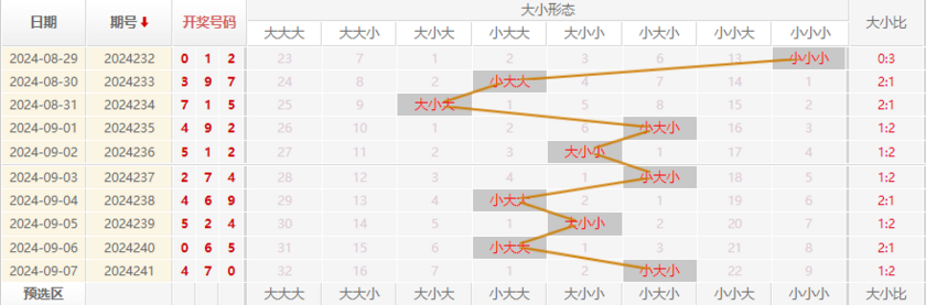 福彩3D走势图