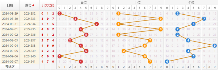 福彩3D走势图