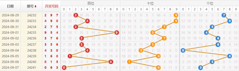 排列三走势图