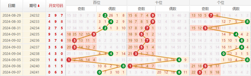 排列三走势图