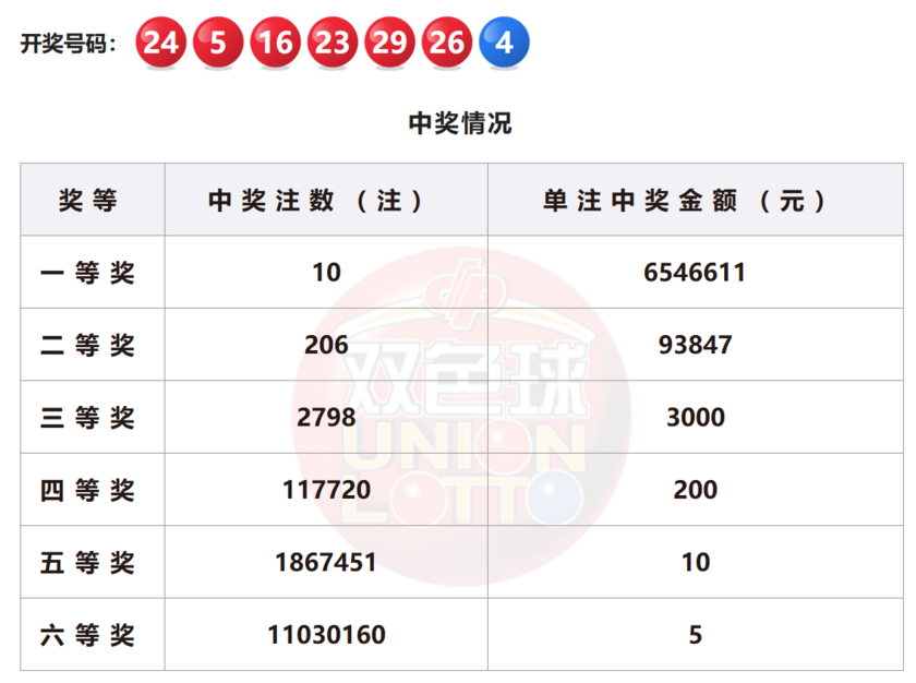 双色球开奖详情