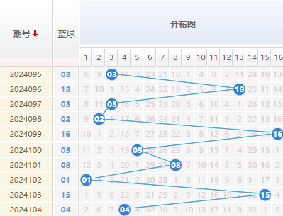 双色球蓝球走势