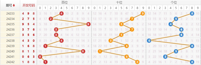 排列三走势图