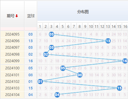 双色球走势图