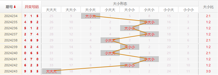 福彩3D走势图