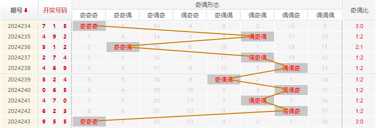 福彩3D走势图