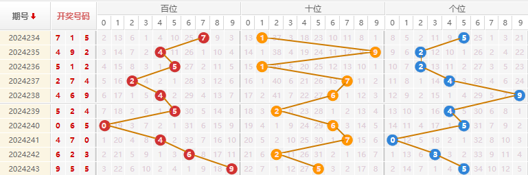 福彩3D走势图