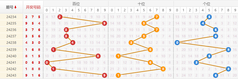 排列三走势图