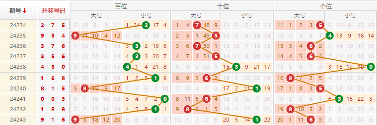 排列三走势图
