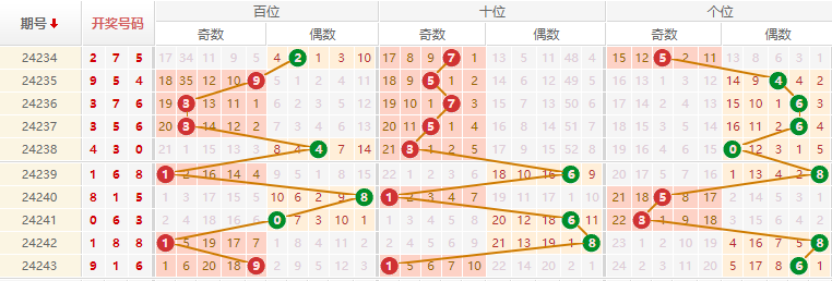 排列三走势图