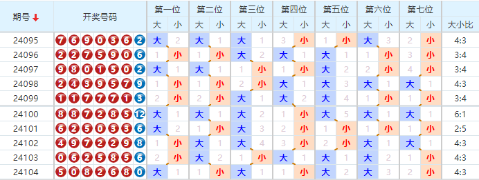 七星彩走势图