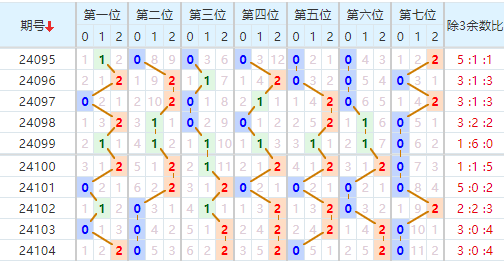 七星彩走势图