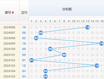 双色球蓝球走势