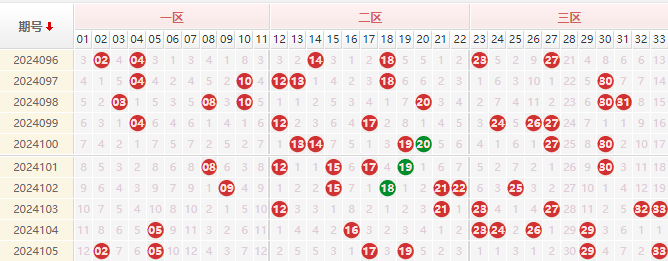 双色球红球走势图