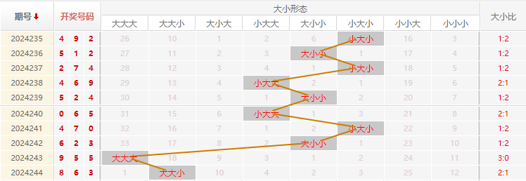 福彩3D走势图