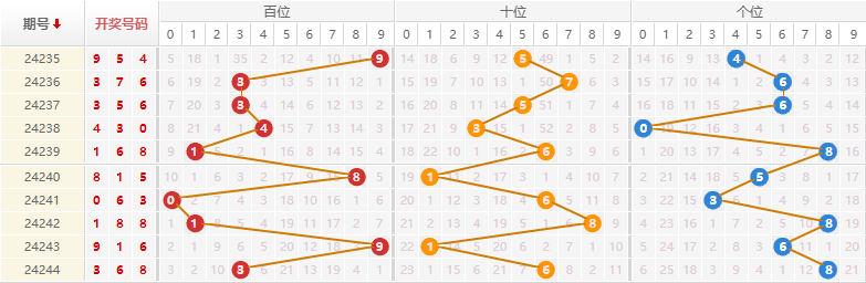 排列三走势图