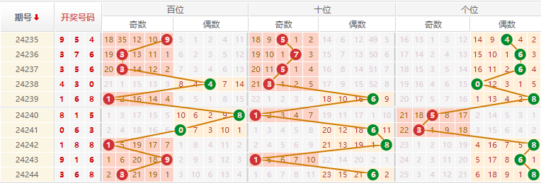 排列三走势图