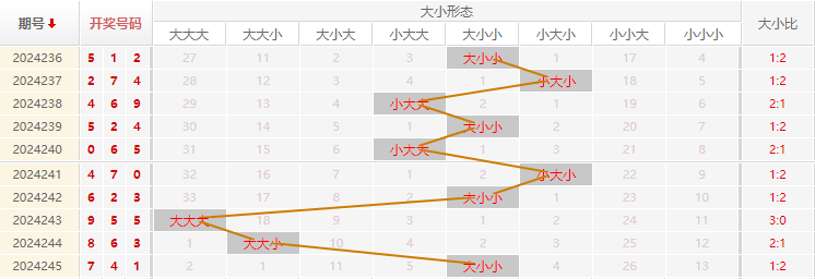 福彩3D走势图