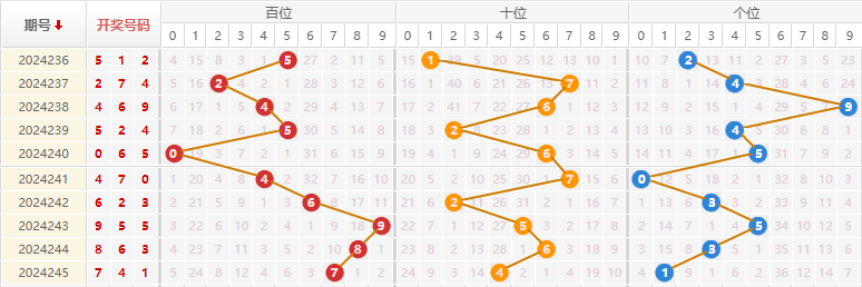 福彩3D走势图