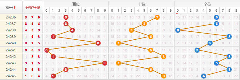 排列三走势图