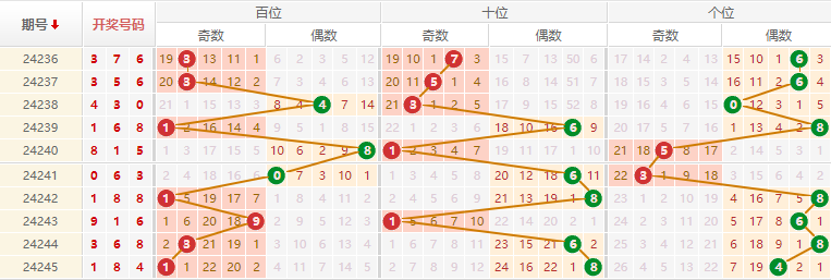 排列三走势图