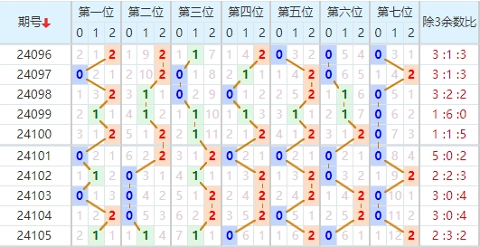 七星彩走势图